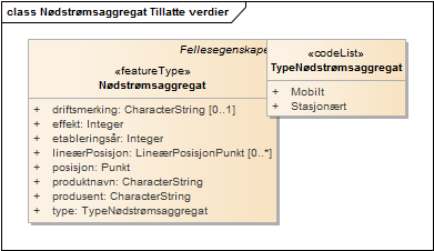 Nødstrømsaggregat Tillatte verdier