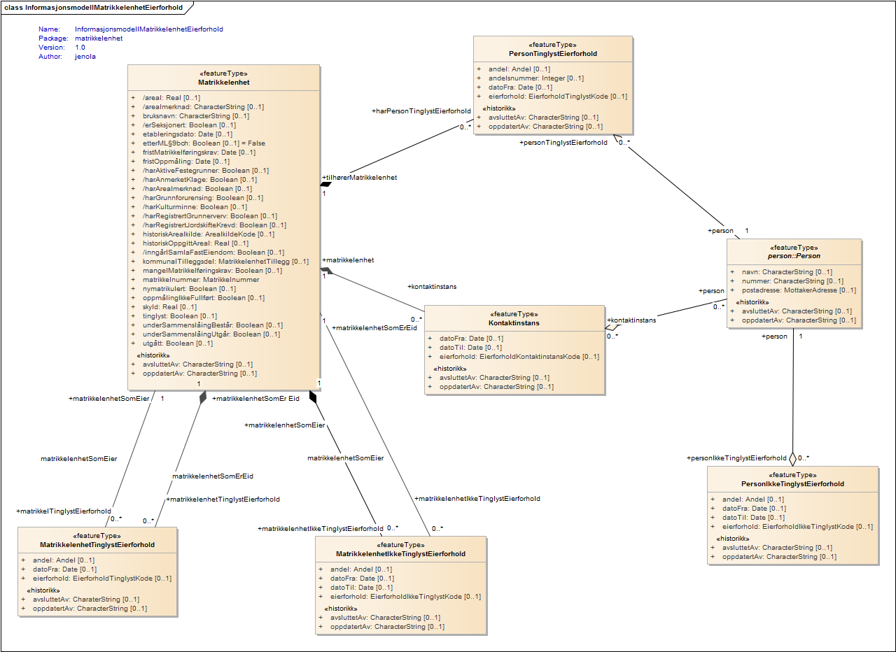 InformasjonsmodellMatrikkelenhetEierforhold