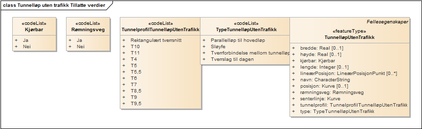 Tunnelløp uten trafikk Tillatte verdier