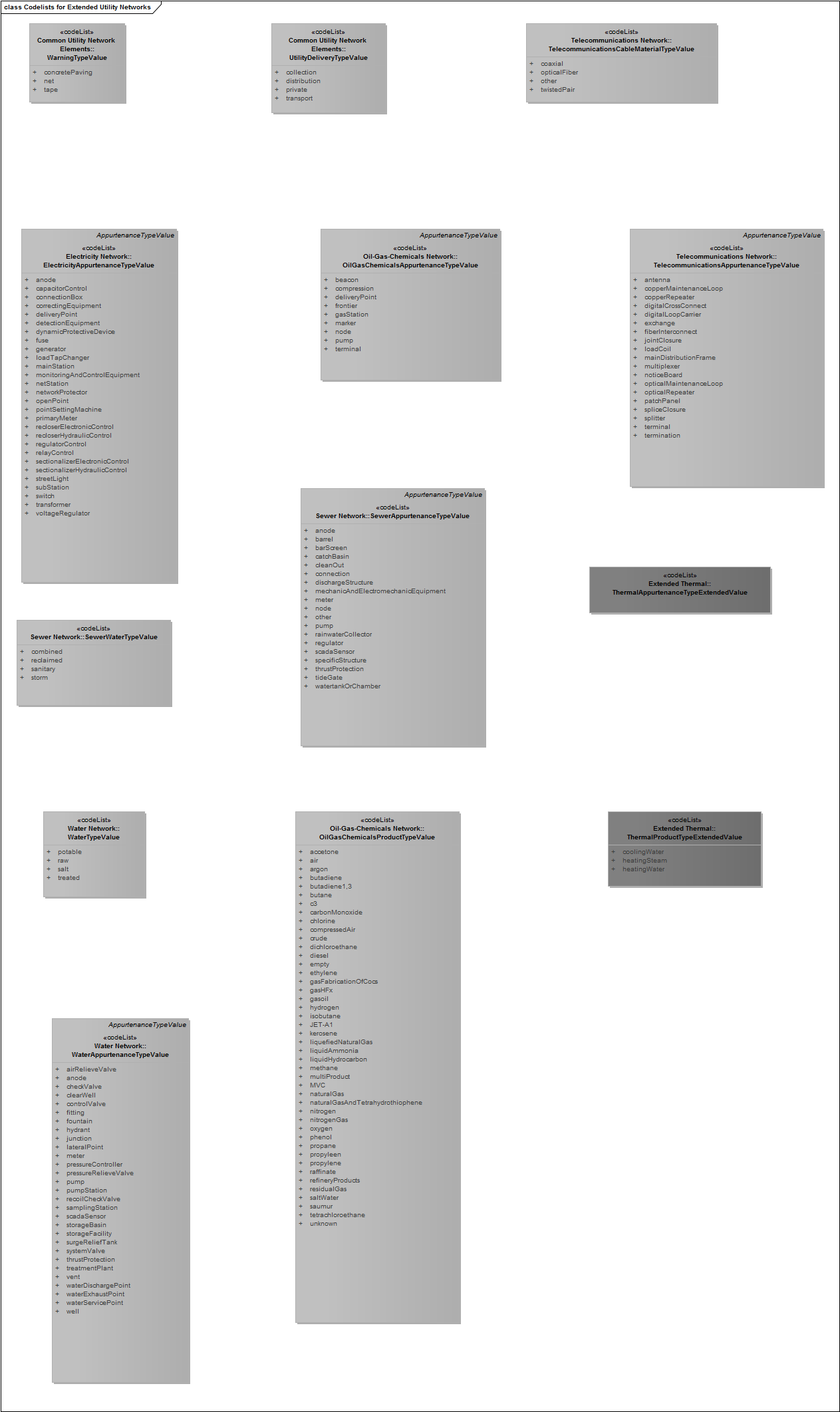 Codelists for Extended Utility Networks