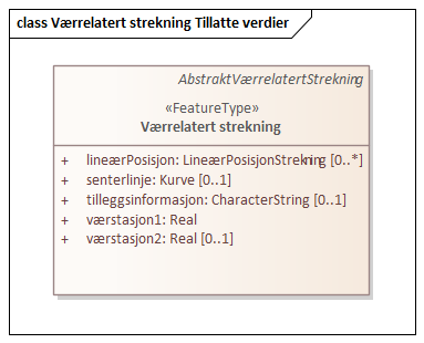 Værrelatert strekning Tillatte verdier