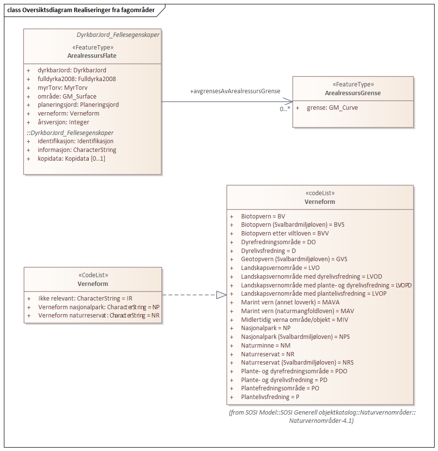 Oversiktsdiagram Realiseringer fra fagområder