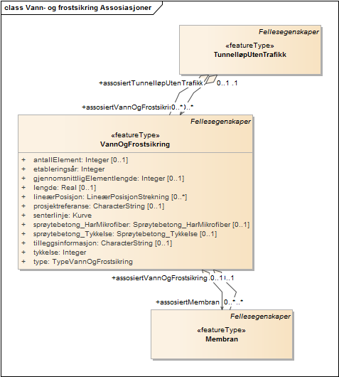 Vann- og frostsikring Assosiasjoner