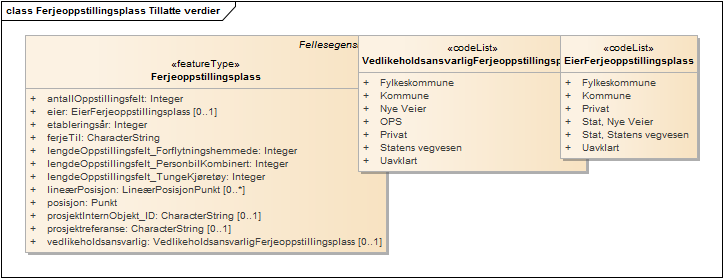 Ferjeoppstillingsplass Tillatte verdier
