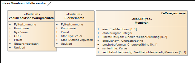 Membran Tillatte verdier