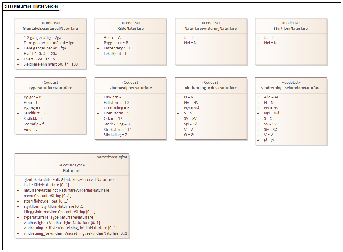 Naturfare Tillatte verdier