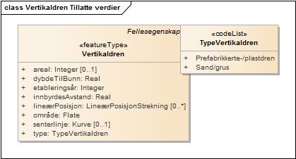 Vertikaldren Tillatte verdier