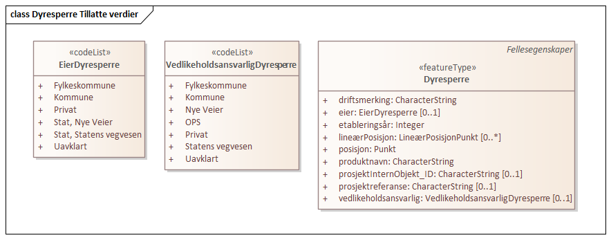 Dyresperre Tillatte verdier