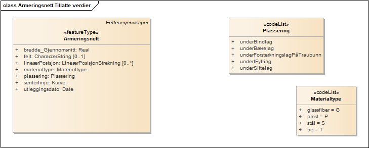 Armeringsnett Tillatte verdier