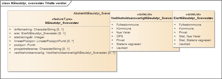 Måleutstyr, svevestøv Tillatte verdier