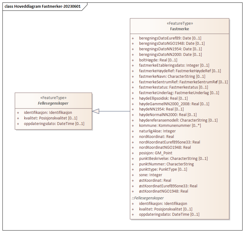Hoveddiagram Fastmerker-20230601