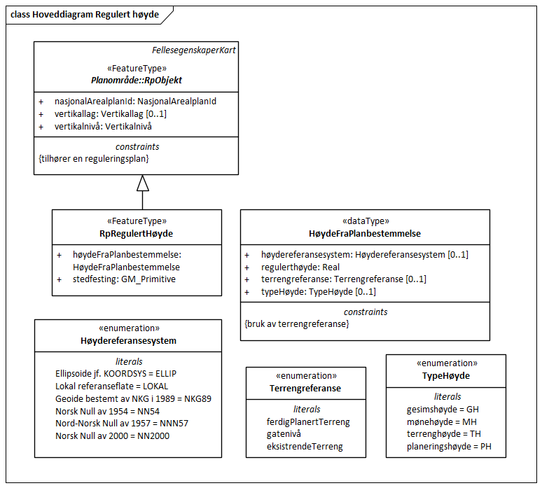 Hoveddiagram Regulert høyde