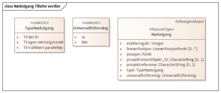 Nødutgang Tillatte verdier