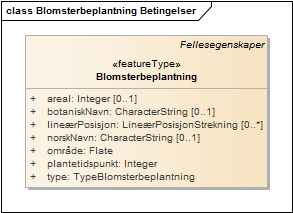 Blomsterbeplantning Betingelser