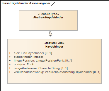 Høydehinder Assosiasjoner