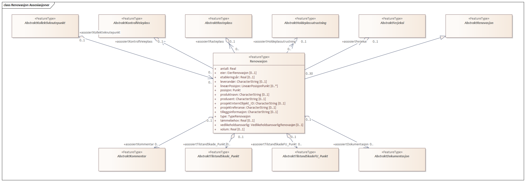 Renovasjon Assosiasjoner