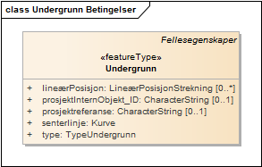 Undergrunn Betingelser