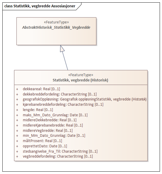 Statistikk, vegbredde Assosiasjoner