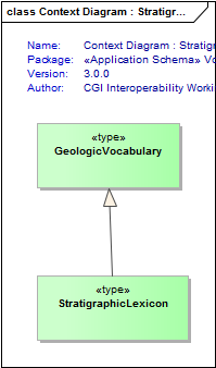 Context Diagram : StratigraphicLexicon