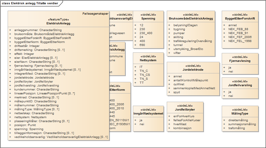 Elektrisk anlegg Tillatte verdier