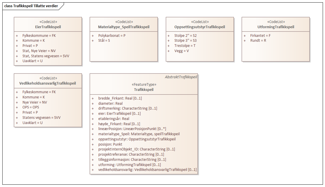 Trafikkspeil Tillatte verdier