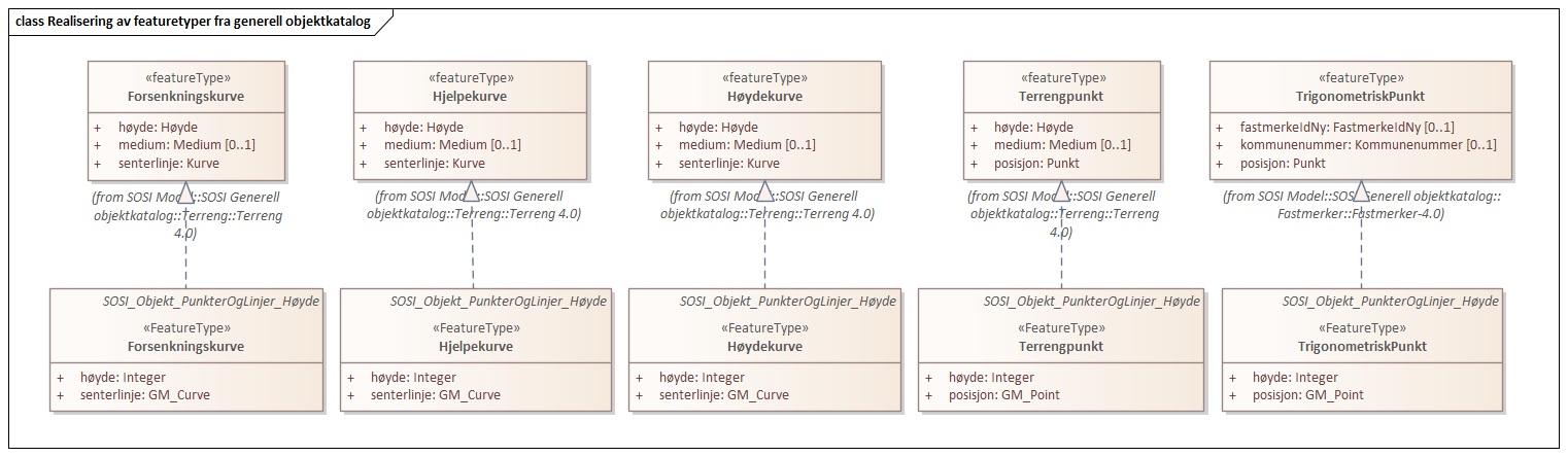 Realisering av featuretyper fra generell objektkatalog