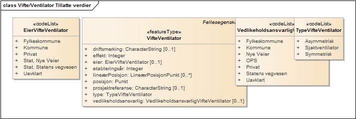 Vifte/Ventilator Tillatte verdier
