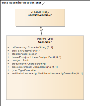 Gassmåler Assosiasjoner