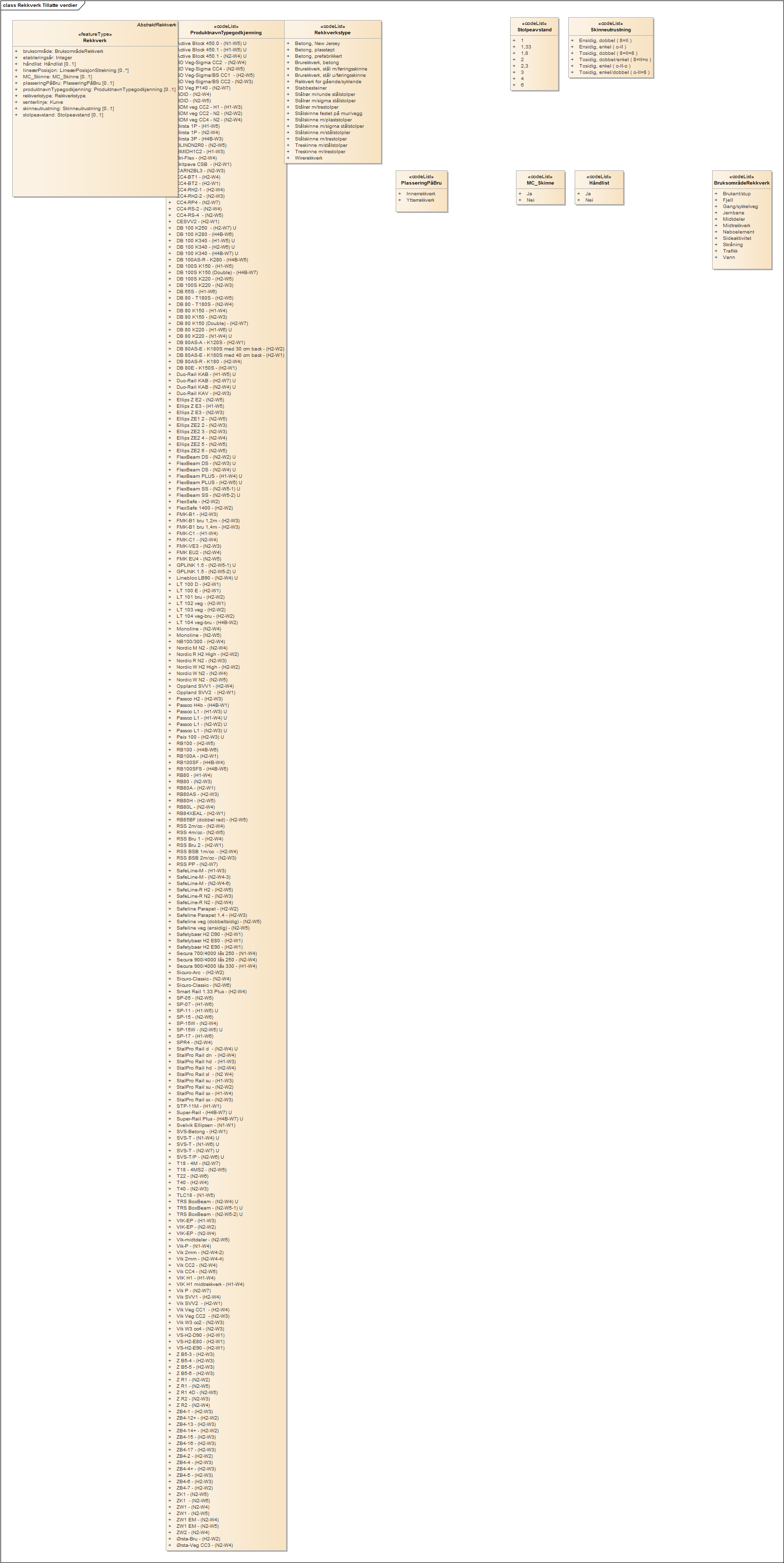 Rekkverk Tillatte verdier