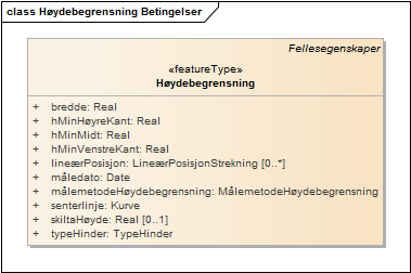 Høydebegrensning Betingelser