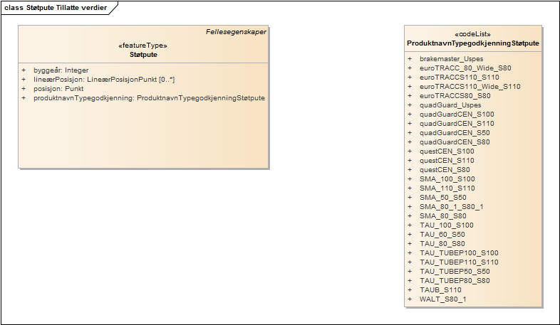 Støtpute Tillatte verdier