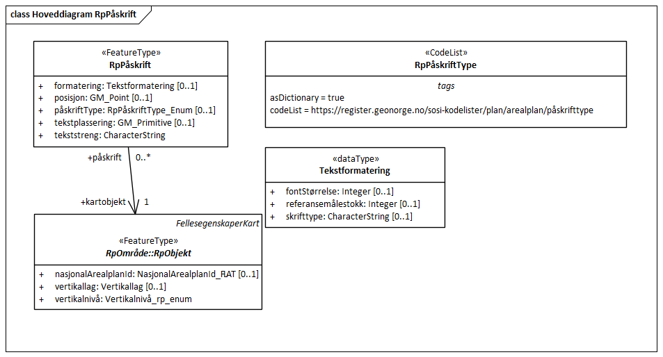 Hoveddiagram RpPåskrift
