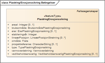 Plastring/Erosjonssikring Betingelser