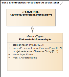 Elektrostatisk rensesløyfe Assosiasjoner