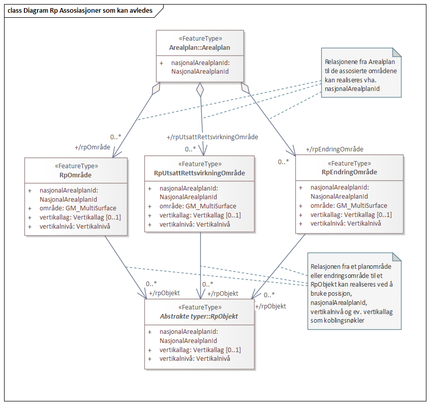 Diagram Rp Assosiasjoner som kan avledes