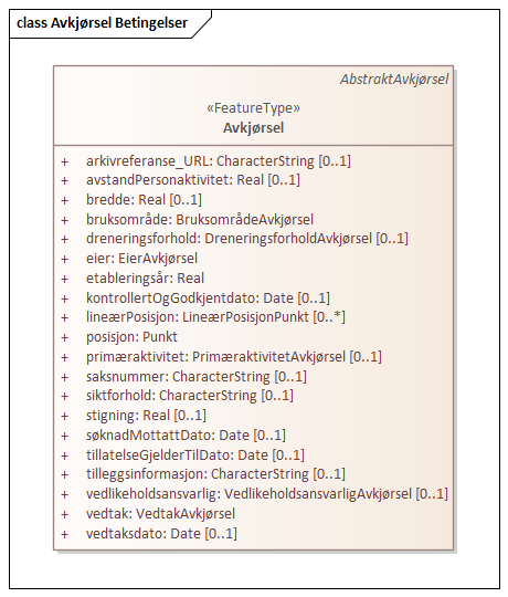 Avkjørsel Betingelser