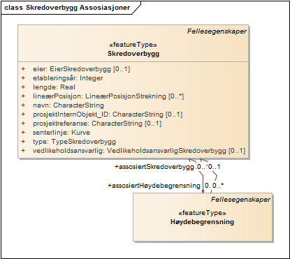 Skredoverbygg Assosiasjoner