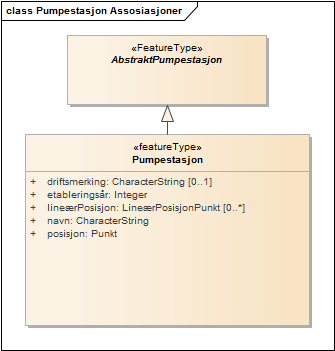 Pumpestasjon Assosiasjoner