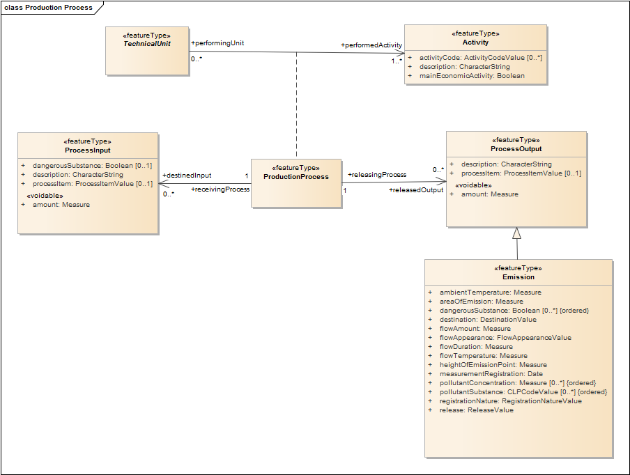 Production Process