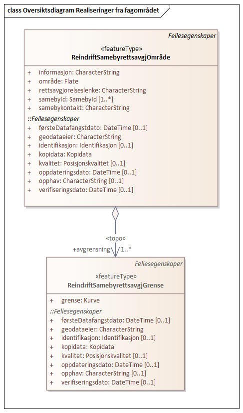 Oversiktsdiagram Realiseringer fra fagområdet