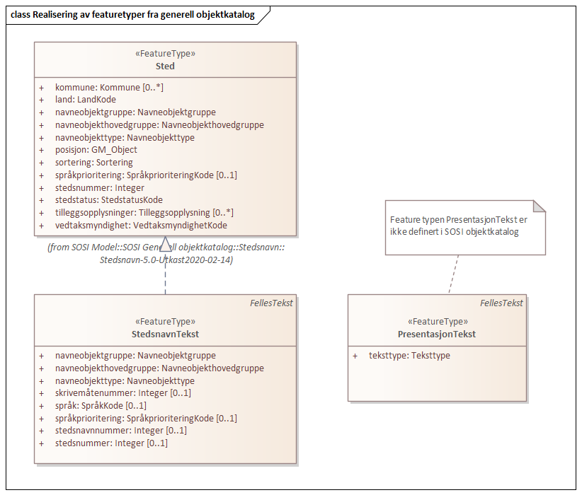 Realisering av featuretyper fra generell objektkatalog