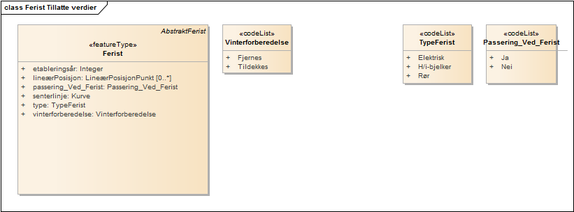 Ferist Tillatte verdier