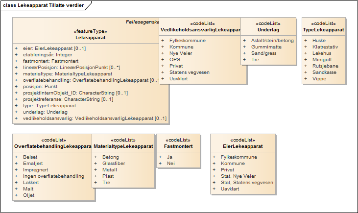 Lekeapparat Tillatte verdier