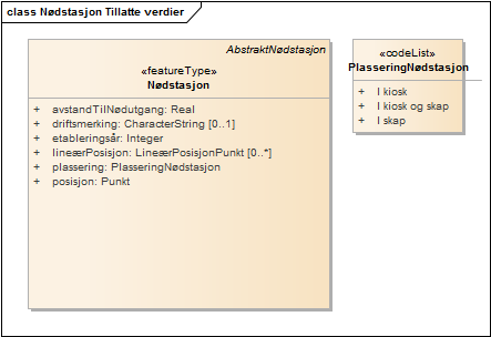 Nødstasjon Tillatte verdier