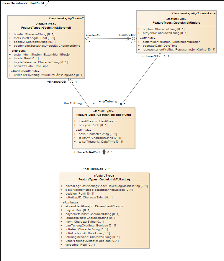 GeotekniskTolketPunkt