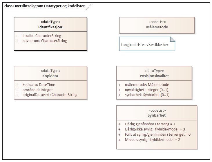 Oversiktsdiagram Datatyper og kodelister