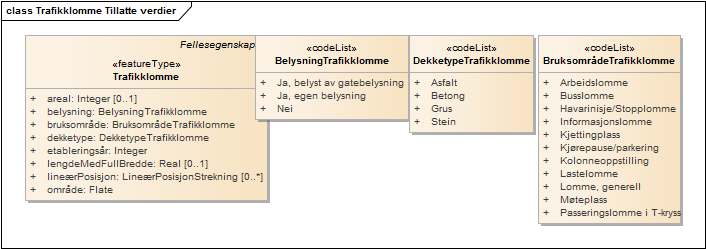 Trafikklomme Tillatte verdier