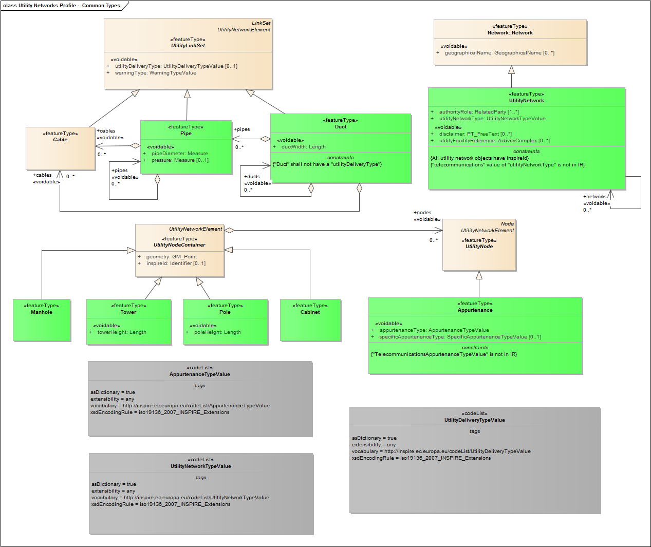 Utility Networks Profile -  Common Types