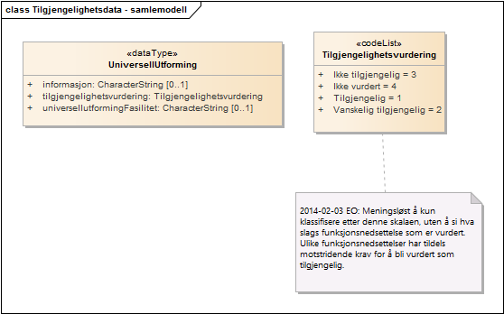 Tilgjengelighetsdata - samlemodell