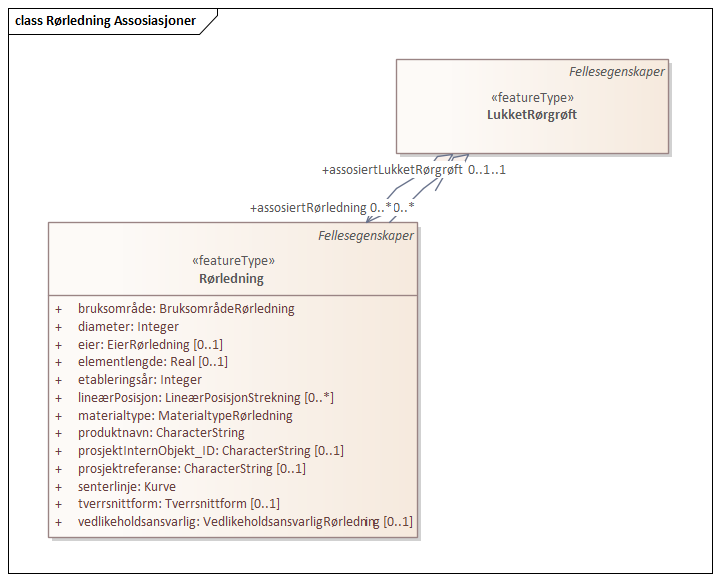 Rørledning Assosiasjoner